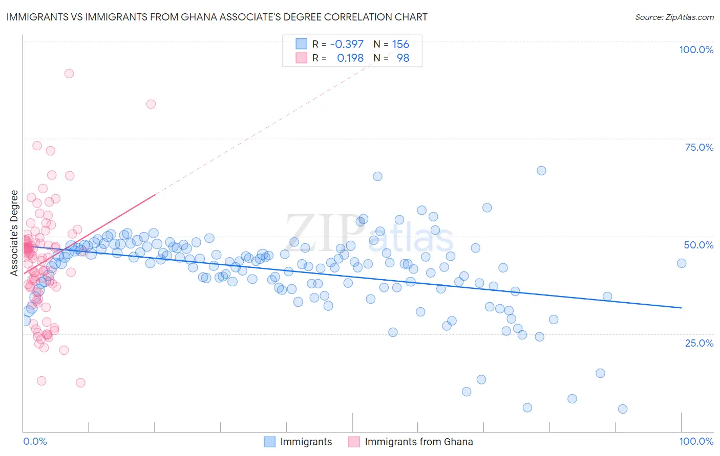 Immigrants vs Immigrants from Ghana Associate's Degree