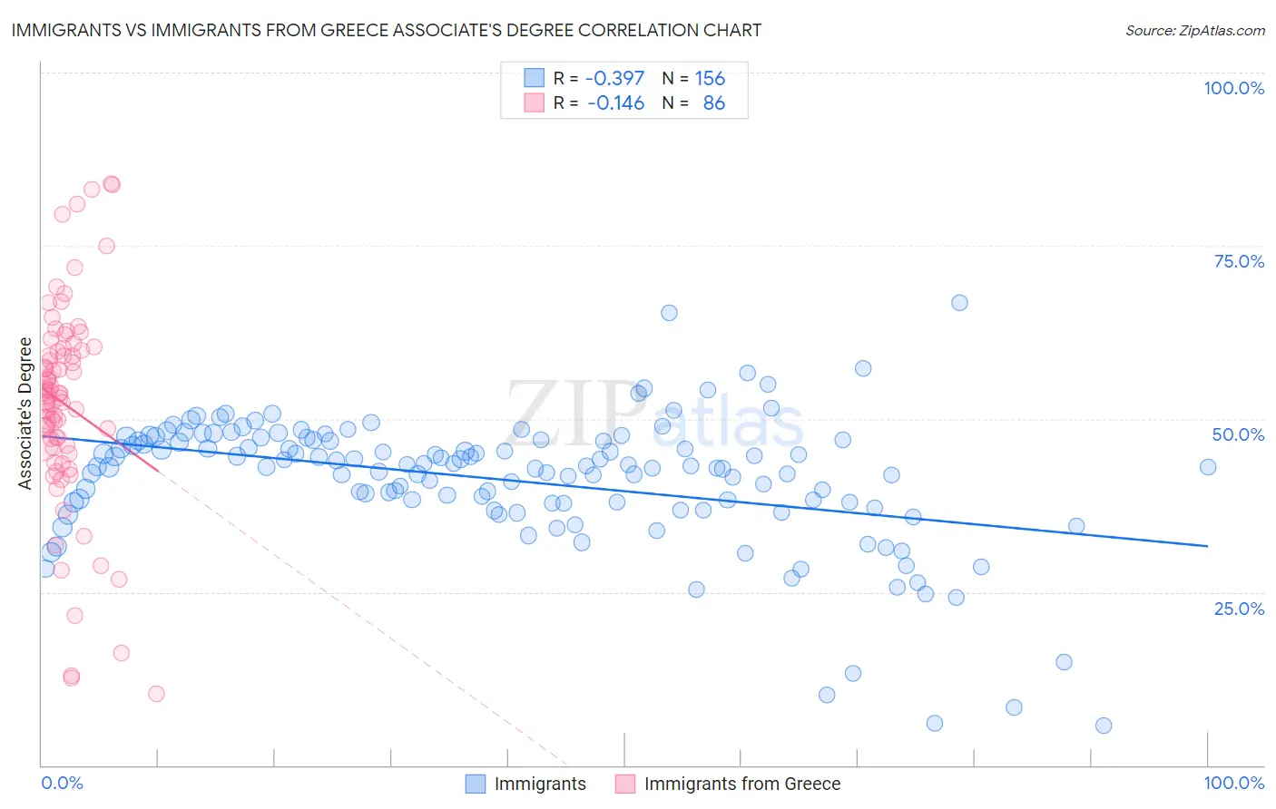 Immigrants vs Immigrants from Greece Associate's Degree