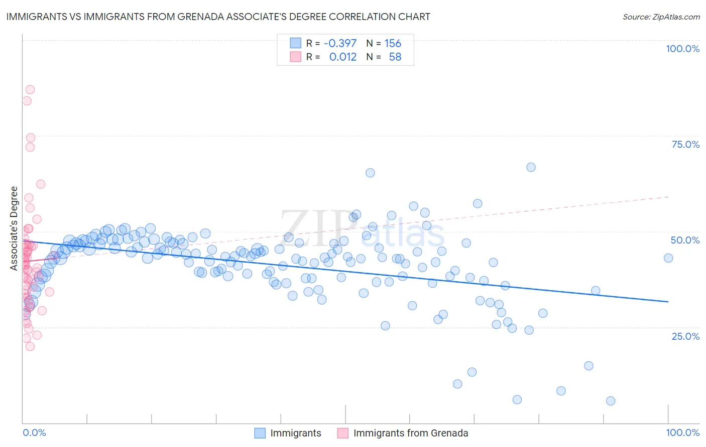 Immigrants vs Immigrants from Grenada Associate's Degree