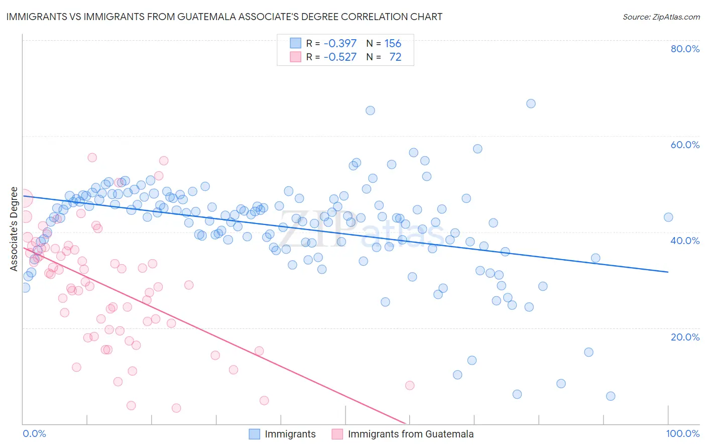 Immigrants vs Immigrants from Guatemala Associate's Degree
