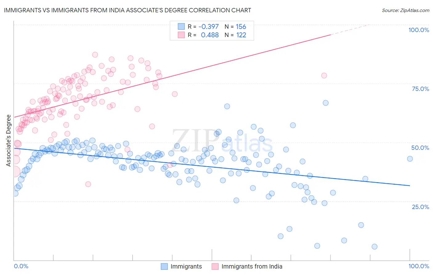 Immigrants vs Immigrants from India Associate's Degree