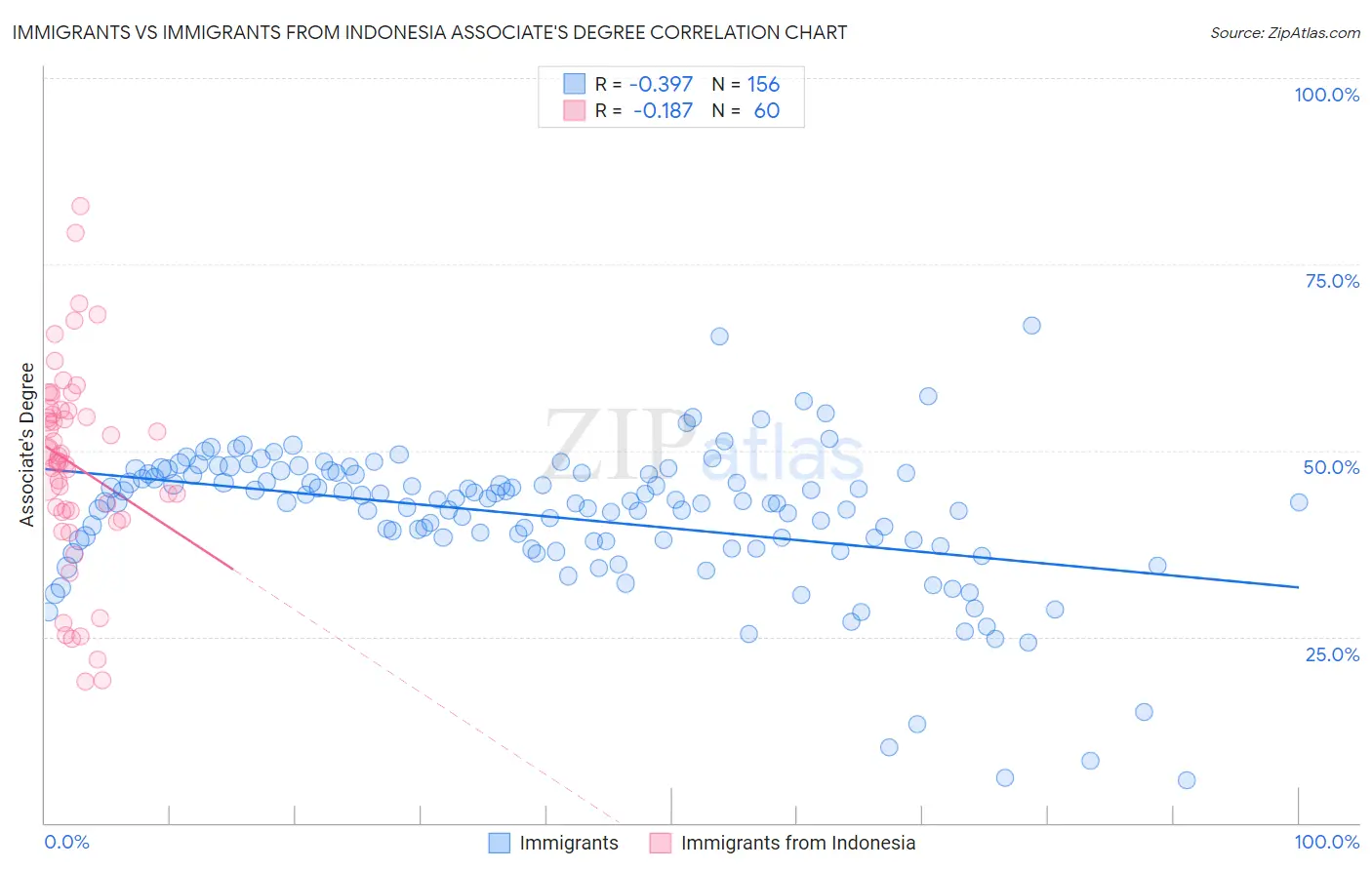 Immigrants vs Immigrants from Indonesia Associate's Degree