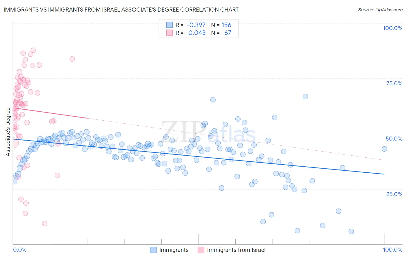 Immigrants vs Immigrants from Israel Associate's Degree