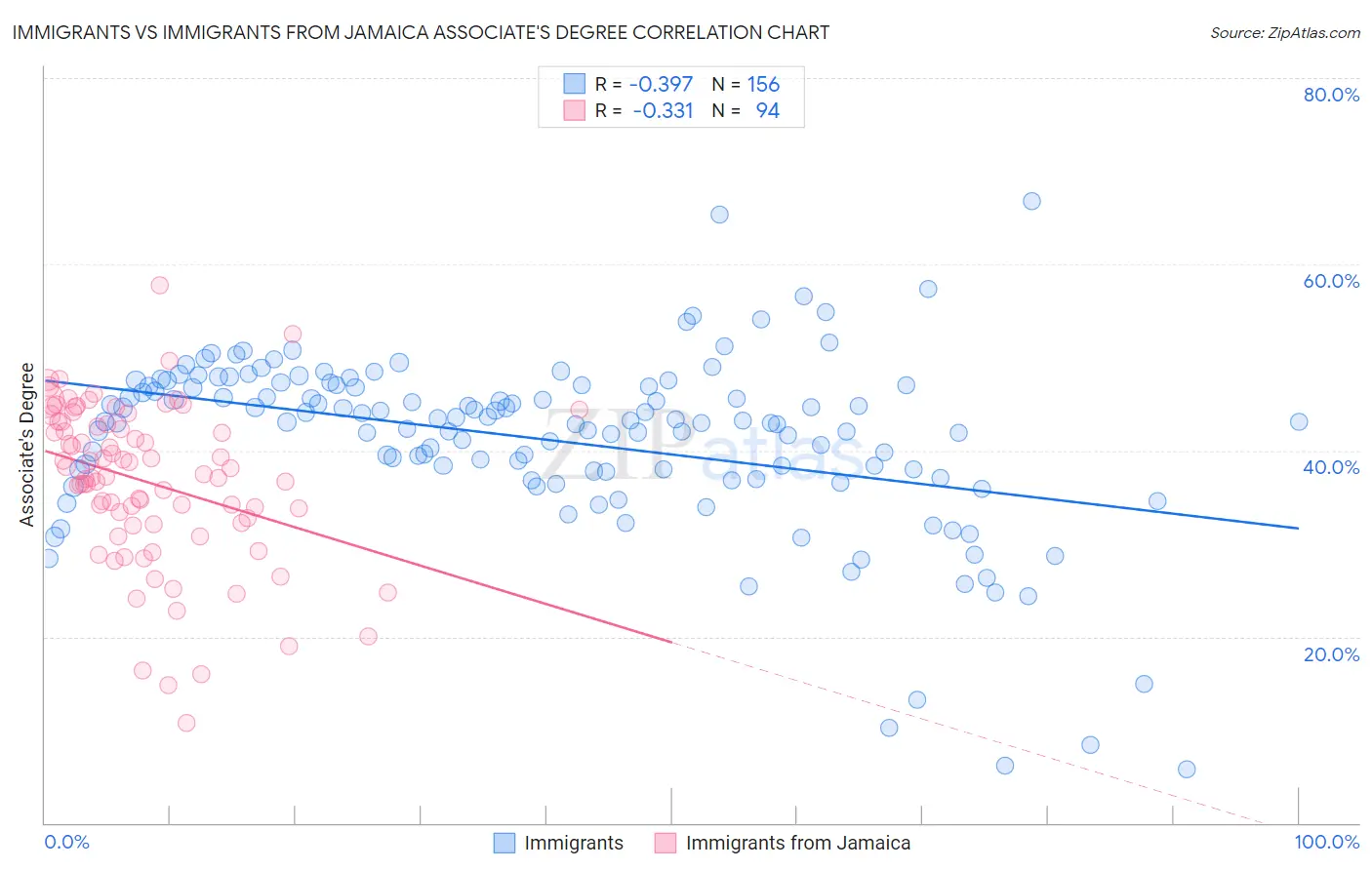 Immigrants vs Immigrants from Jamaica Associate's Degree