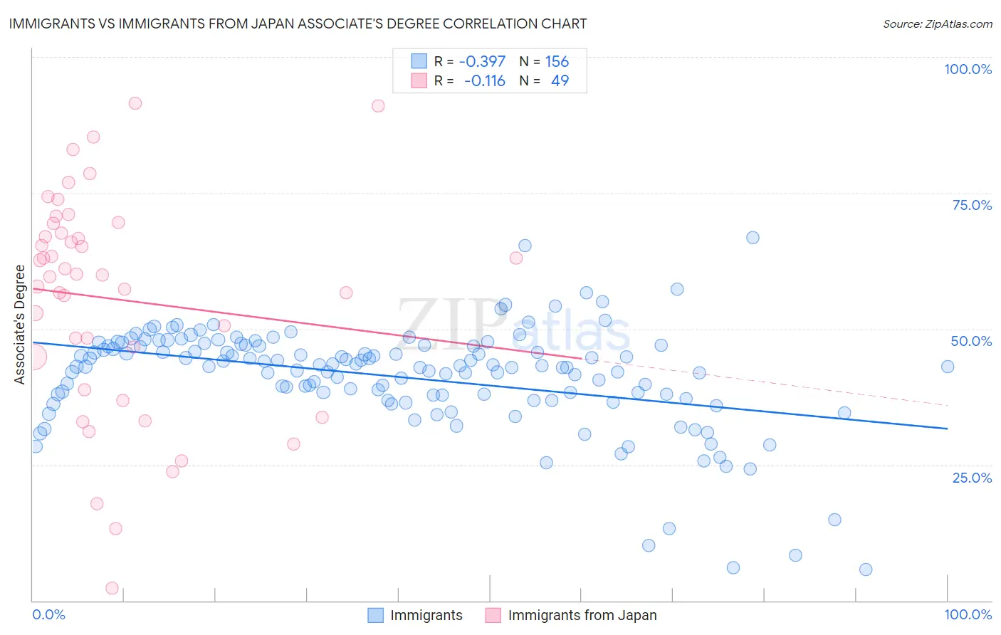 Immigrants vs Immigrants from Japan Associate's Degree