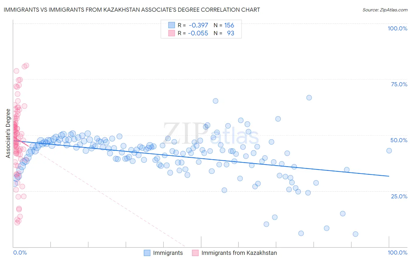 Immigrants vs Immigrants from Kazakhstan Associate's Degree