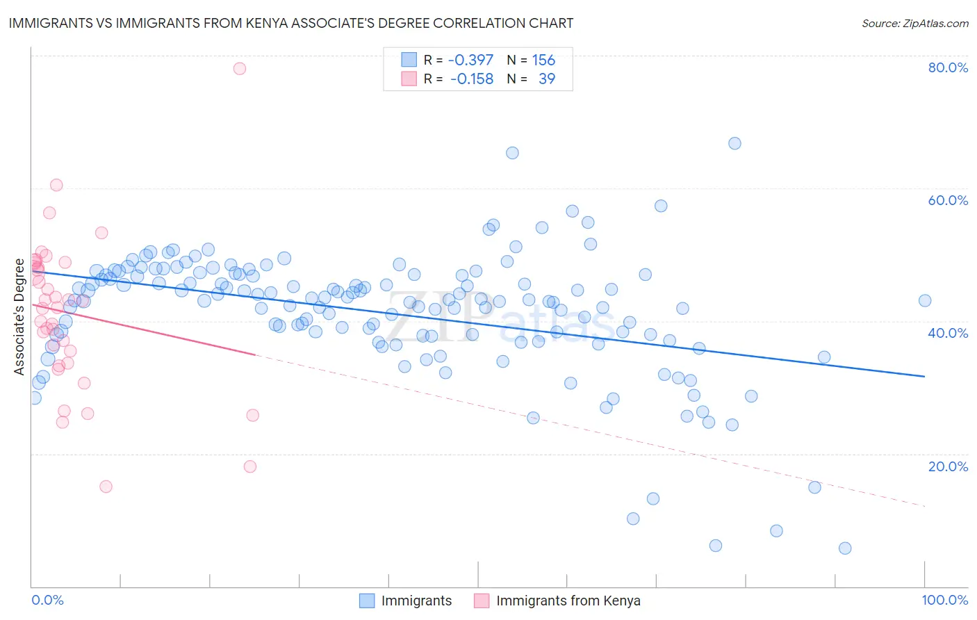 Immigrants vs Immigrants from Kenya Associate's Degree