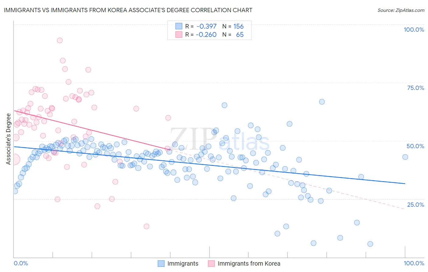 Immigrants vs Immigrants from Korea Associate's Degree