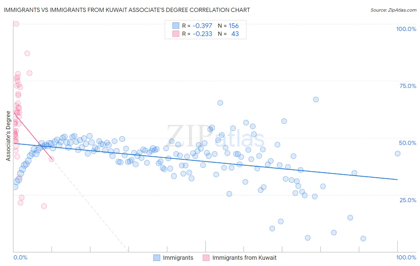 Immigrants vs Immigrants from Kuwait Associate's Degree