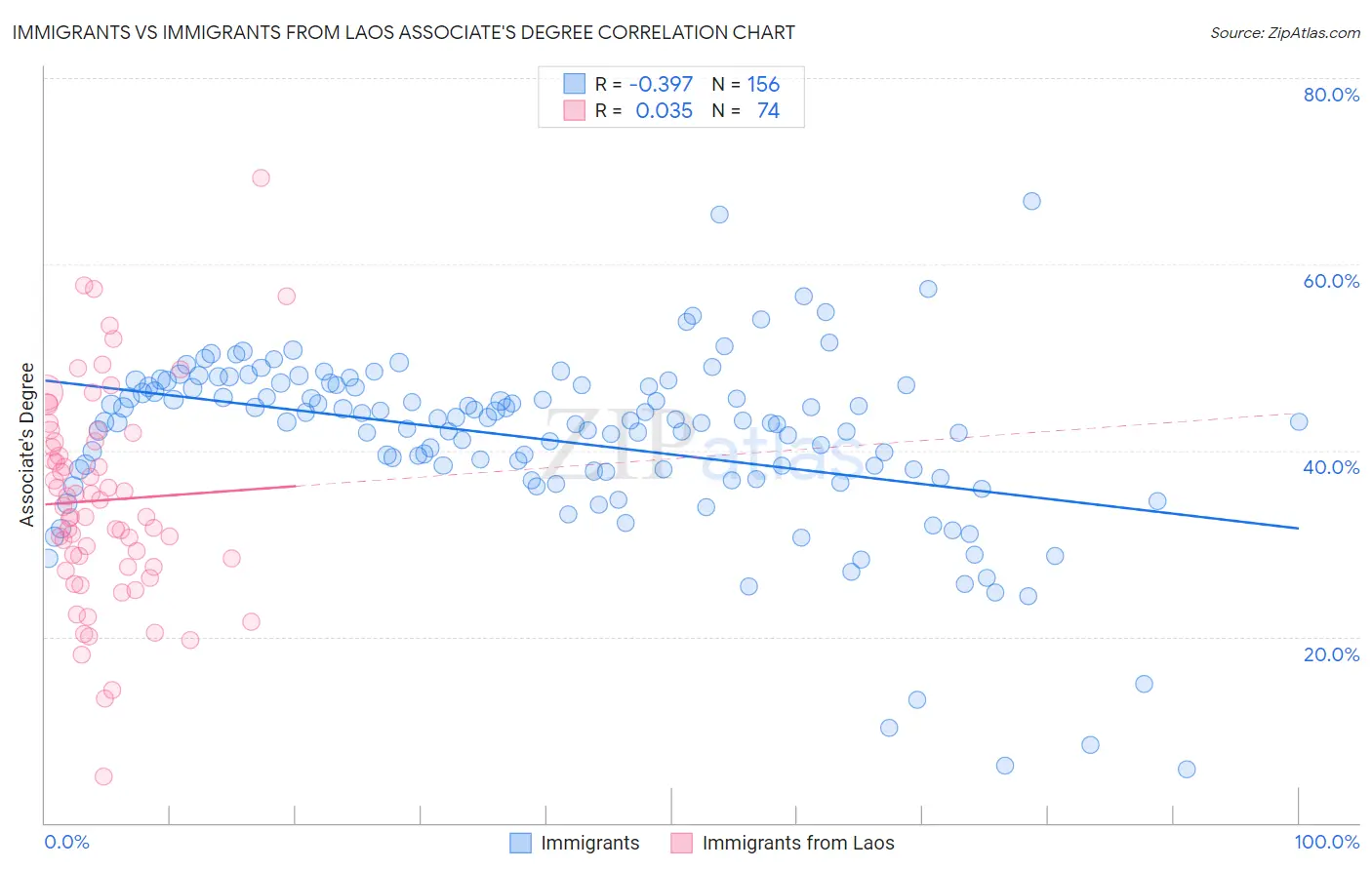 Immigrants vs Immigrants from Laos Associate's Degree
