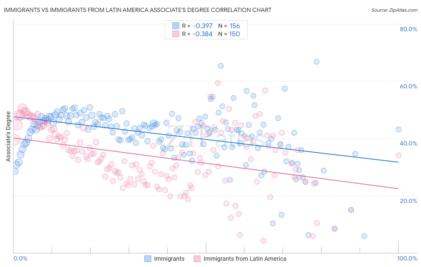 Immigrants vs Immigrants from Latin America Associate's Degree