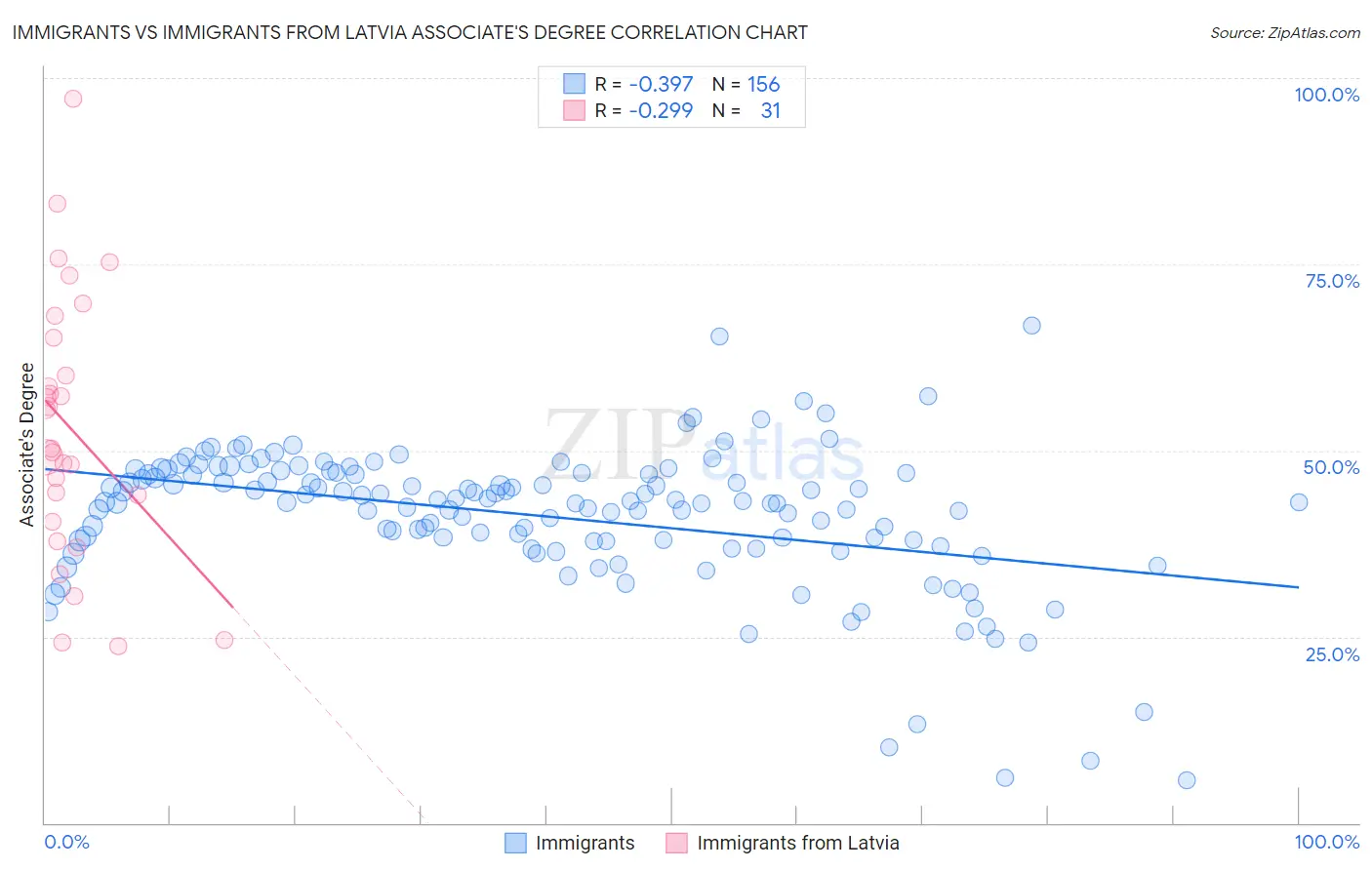Immigrants vs Immigrants from Latvia Associate's Degree