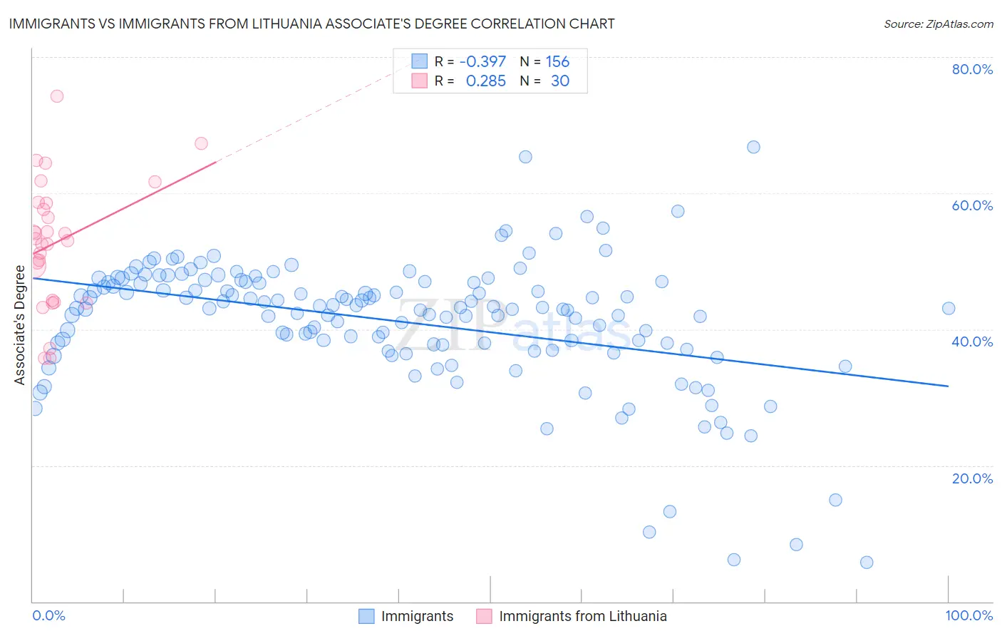 Immigrants vs Immigrants from Lithuania Associate's Degree