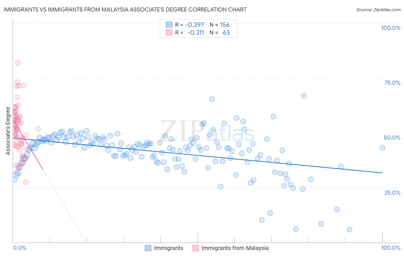 Immigrants vs Immigrants from Malaysia Associate's Degree