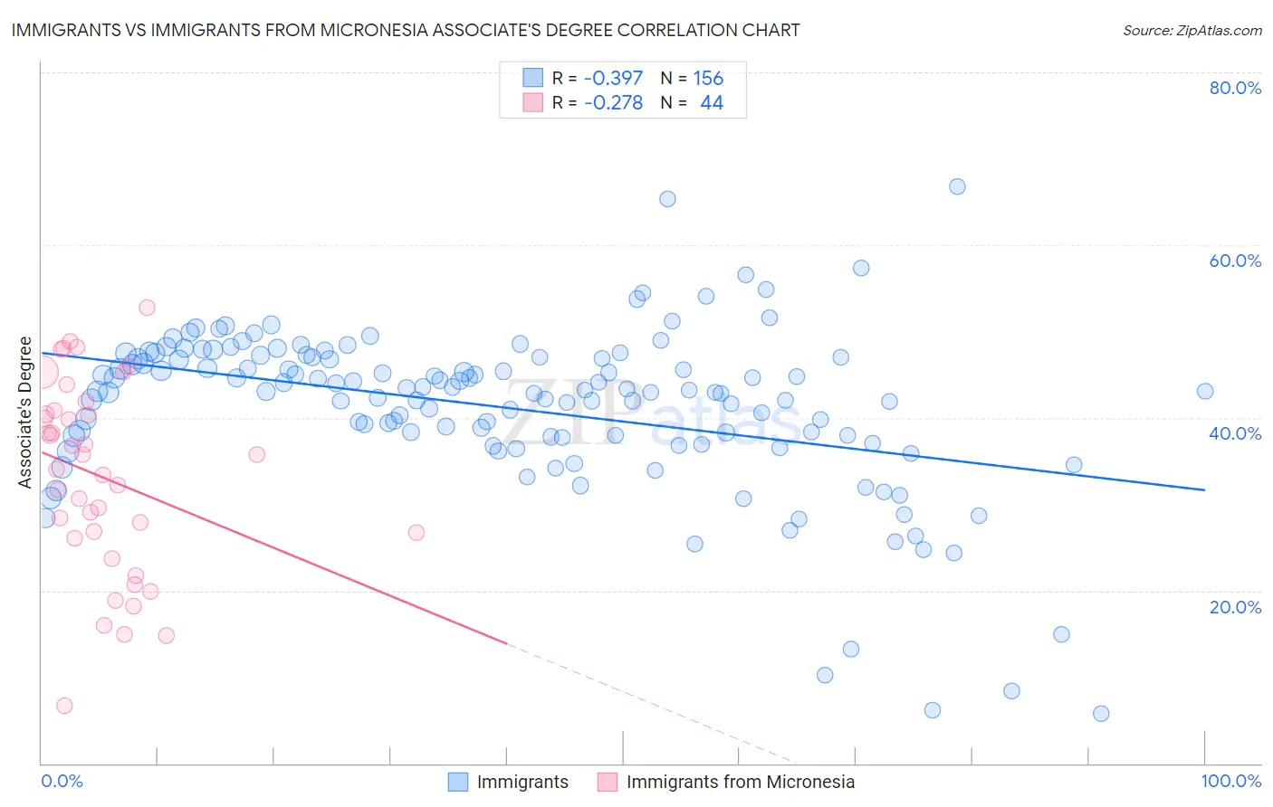 Immigrants vs Immigrants from Micronesia Associate's Degree