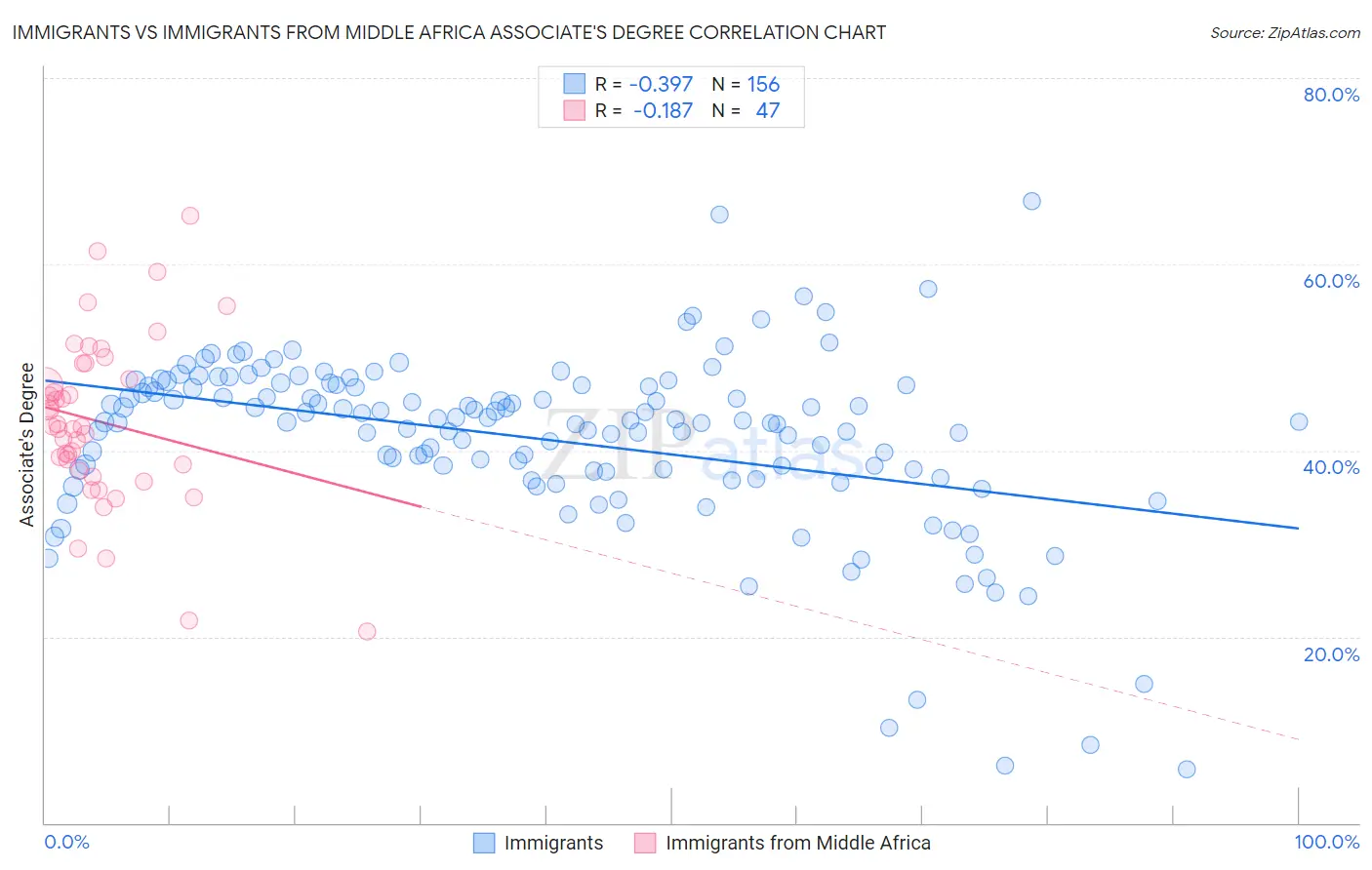 Immigrants vs Immigrants from Middle Africa Associate's Degree