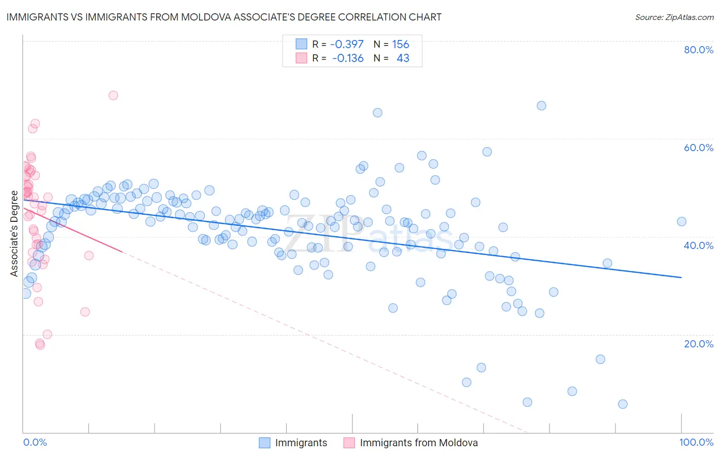 Immigrants vs Immigrants from Moldova Associate's Degree