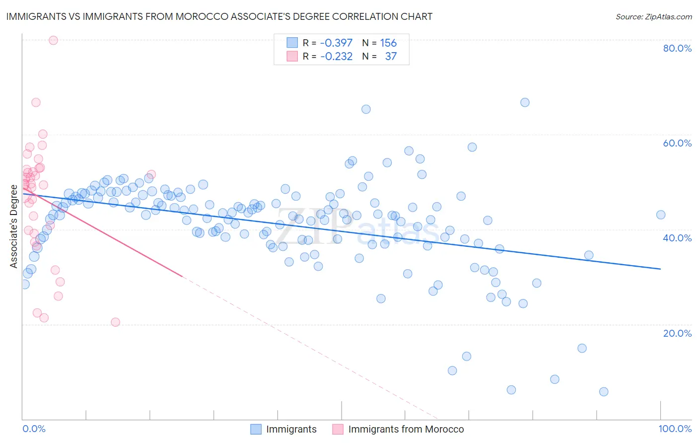Immigrants vs Immigrants from Morocco Associate's Degree