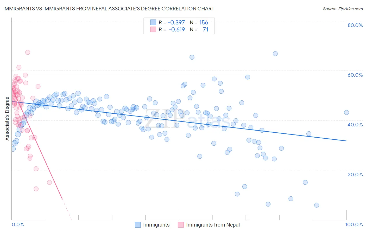 Immigrants vs Immigrants from Nepal Associate's Degree