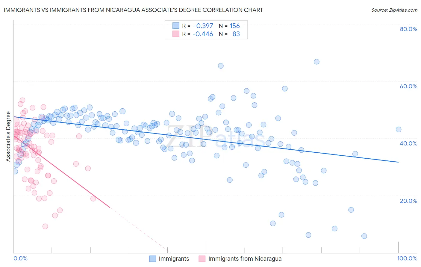 Immigrants vs Immigrants from Nicaragua Associate's Degree