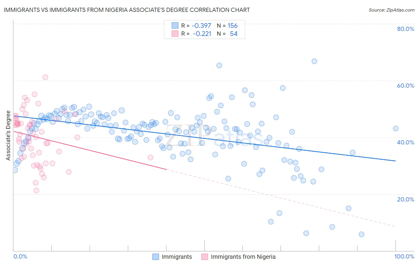 Immigrants vs Immigrants from Nigeria Associate's Degree
