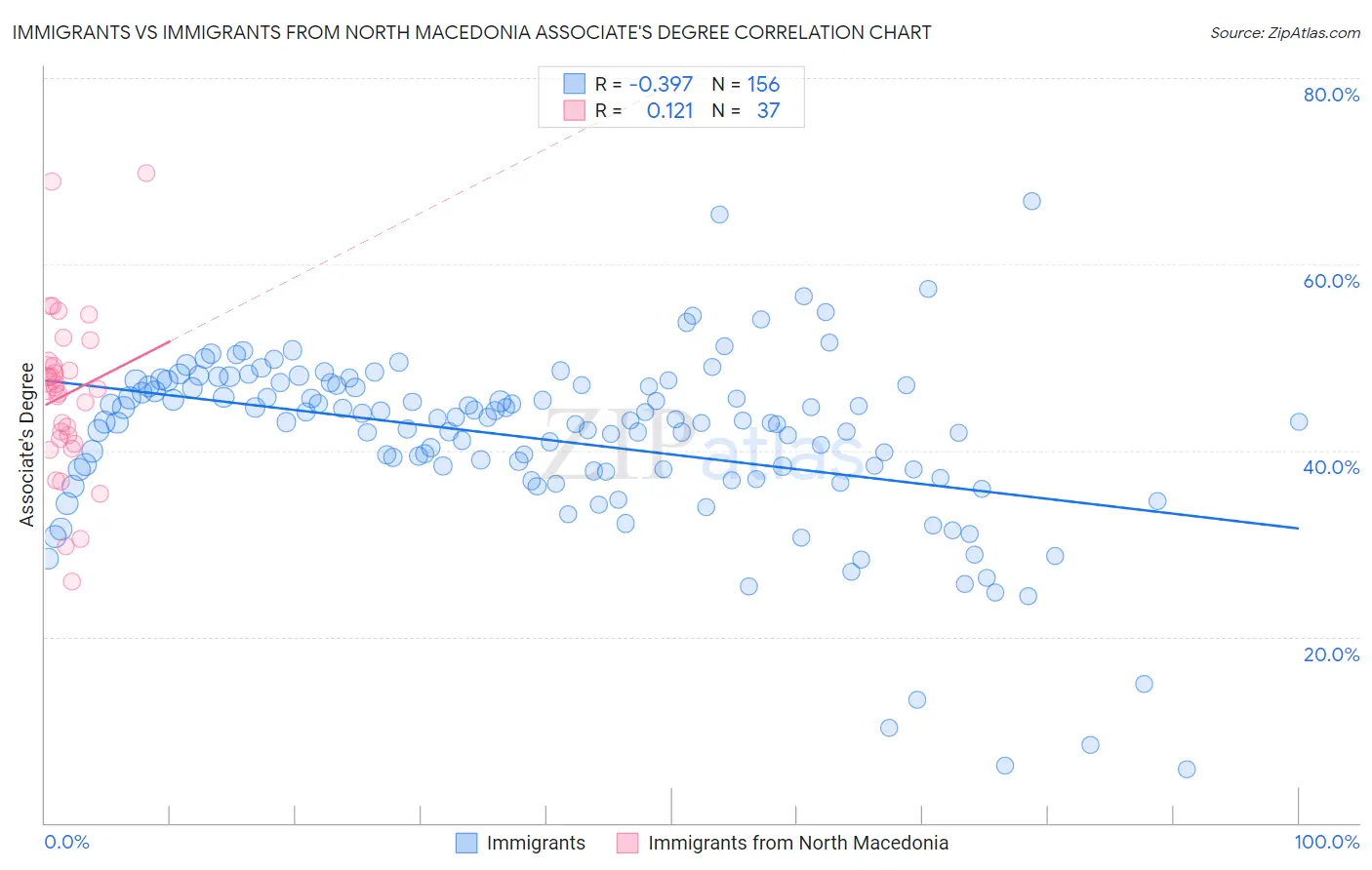 Immigrants vs Immigrants from North Macedonia Associate's Degree