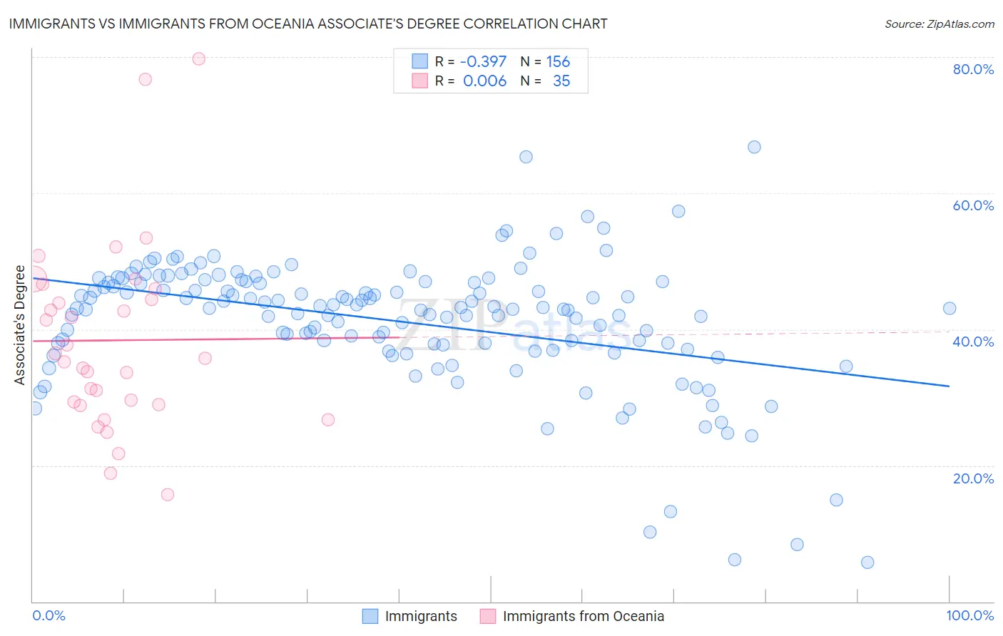 Immigrants vs Immigrants from Oceania Associate's Degree