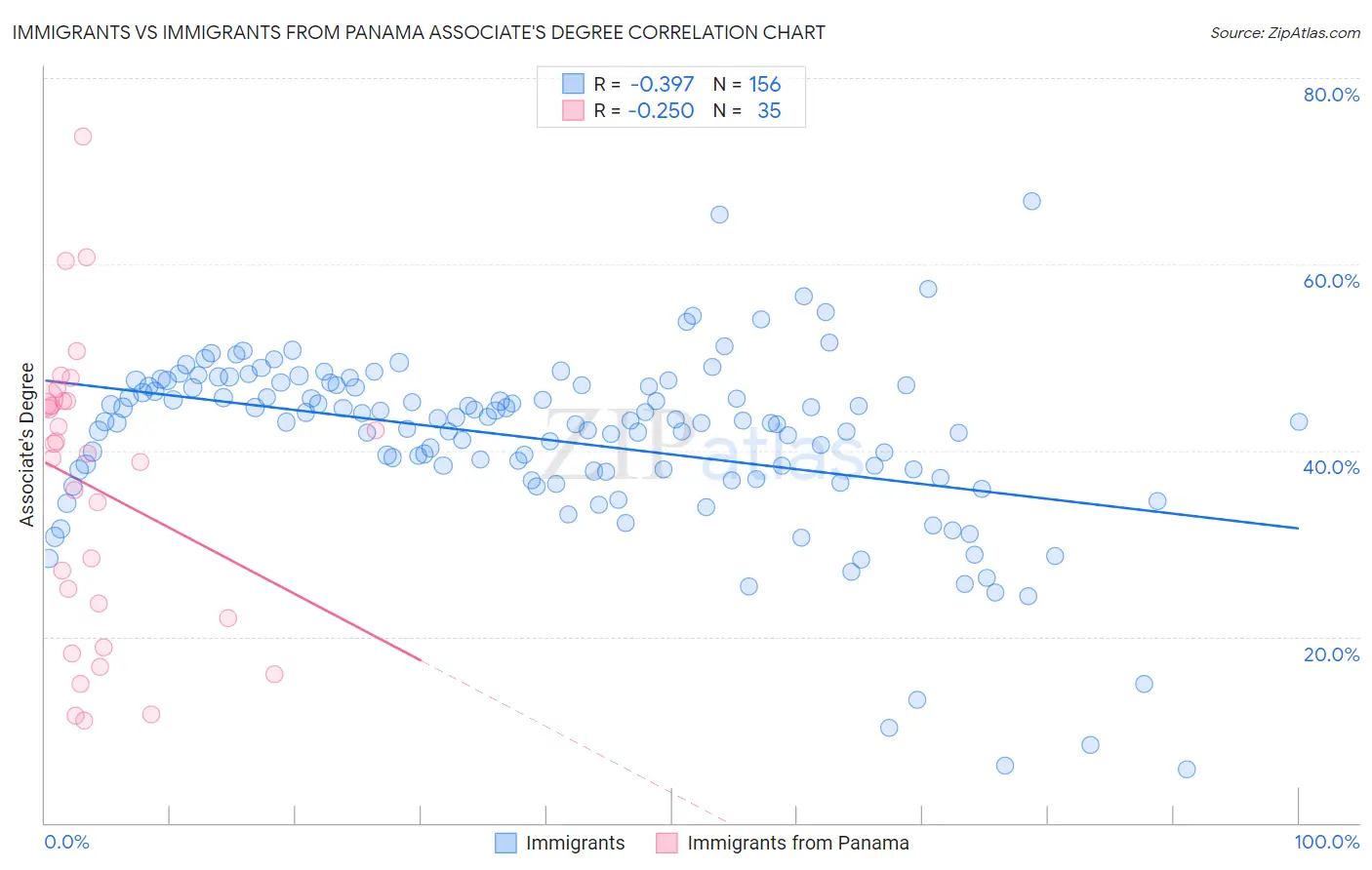 Immigrants vs Immigrants from Panama Associate's Degree