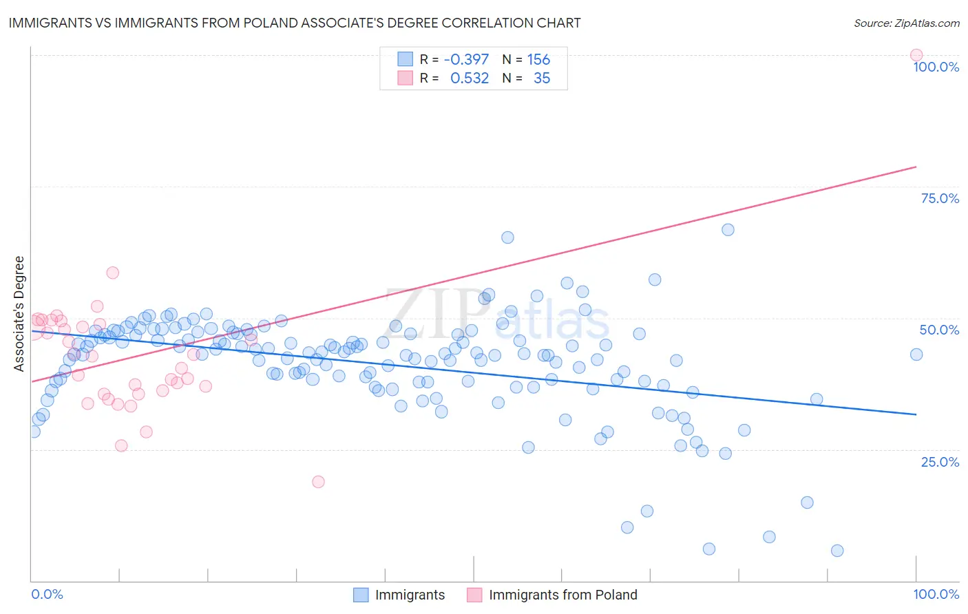 Immigrants vs Immigrants from Poland Associate's Degree