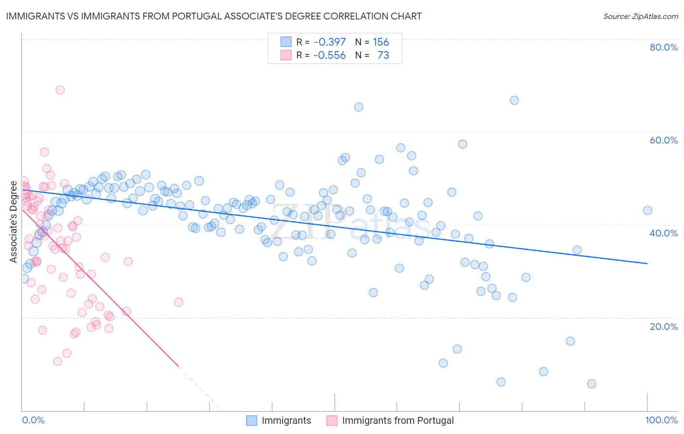 Immigrants vs Immigrants from Portugal Associate's Degree