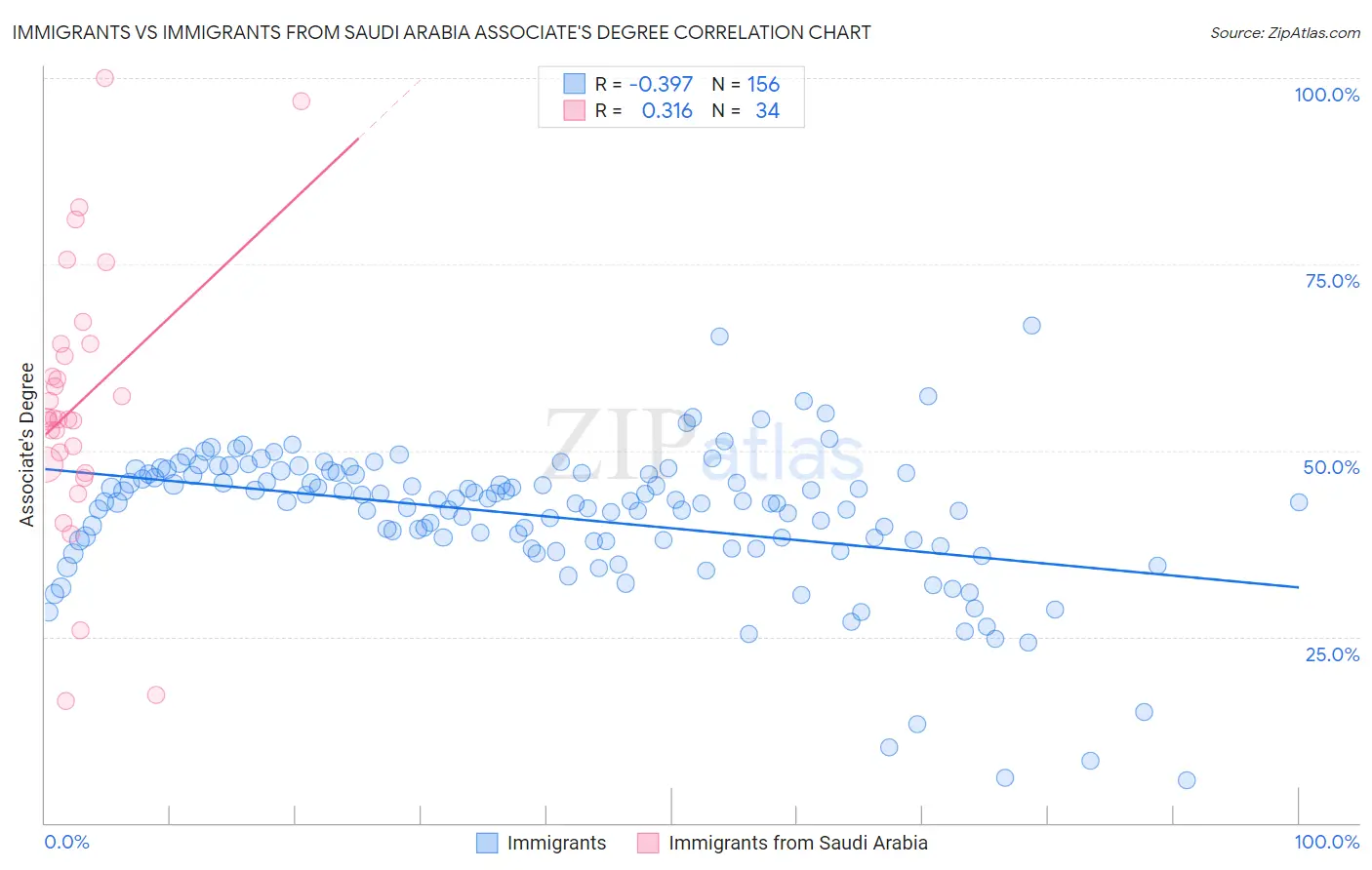 Immigrants vs Immigrants from Saudi Arabia Associate's Degree