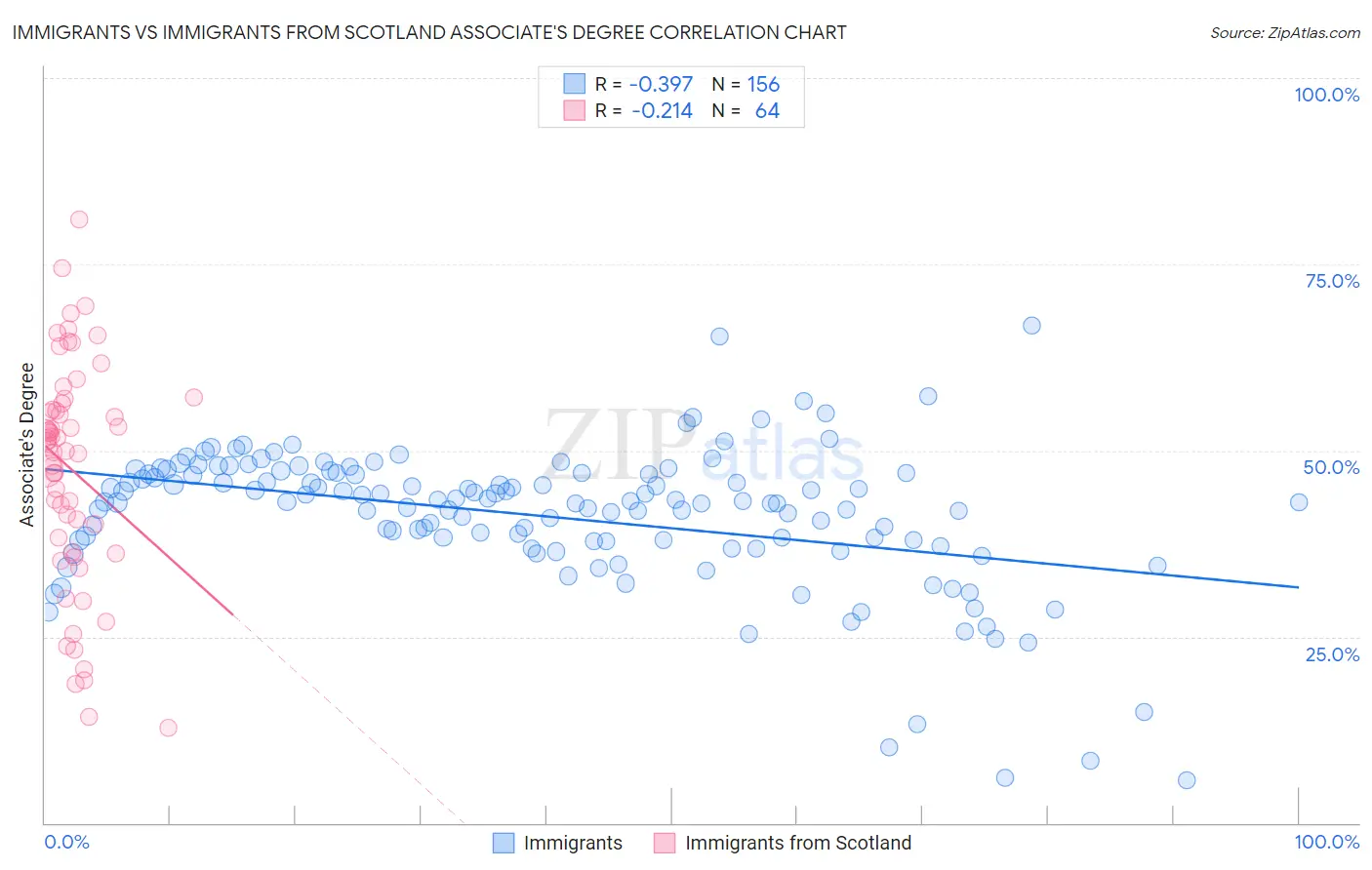 Immigrants vs Immigrants from Scotland Associate's Degree