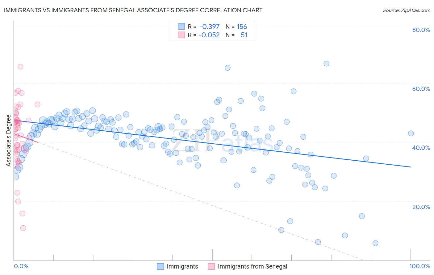 Immigrants vs Immigrants from Senegal Associate's Degree