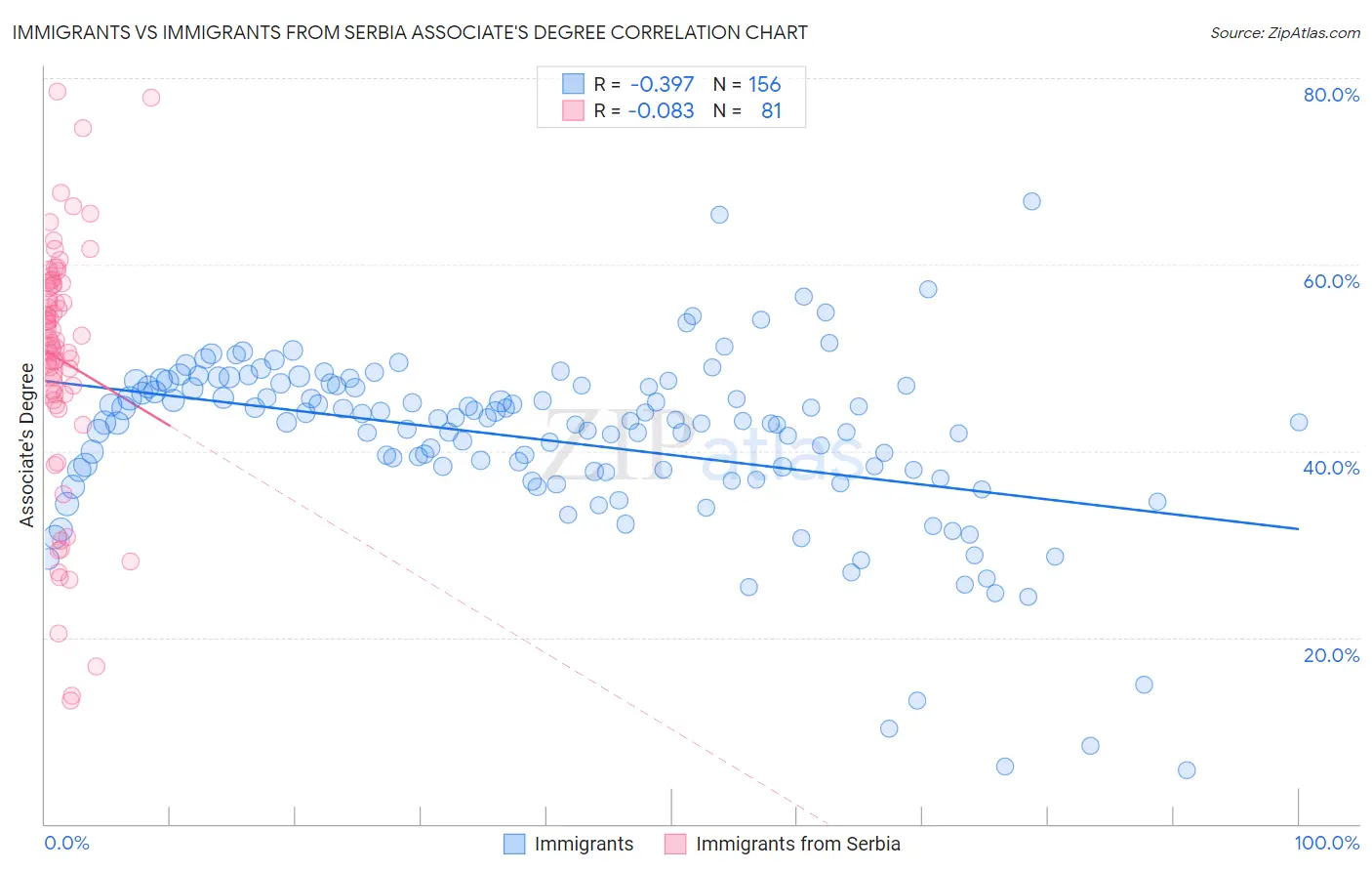 Immigrants vs Immigrants from Serbia Associate's Degree