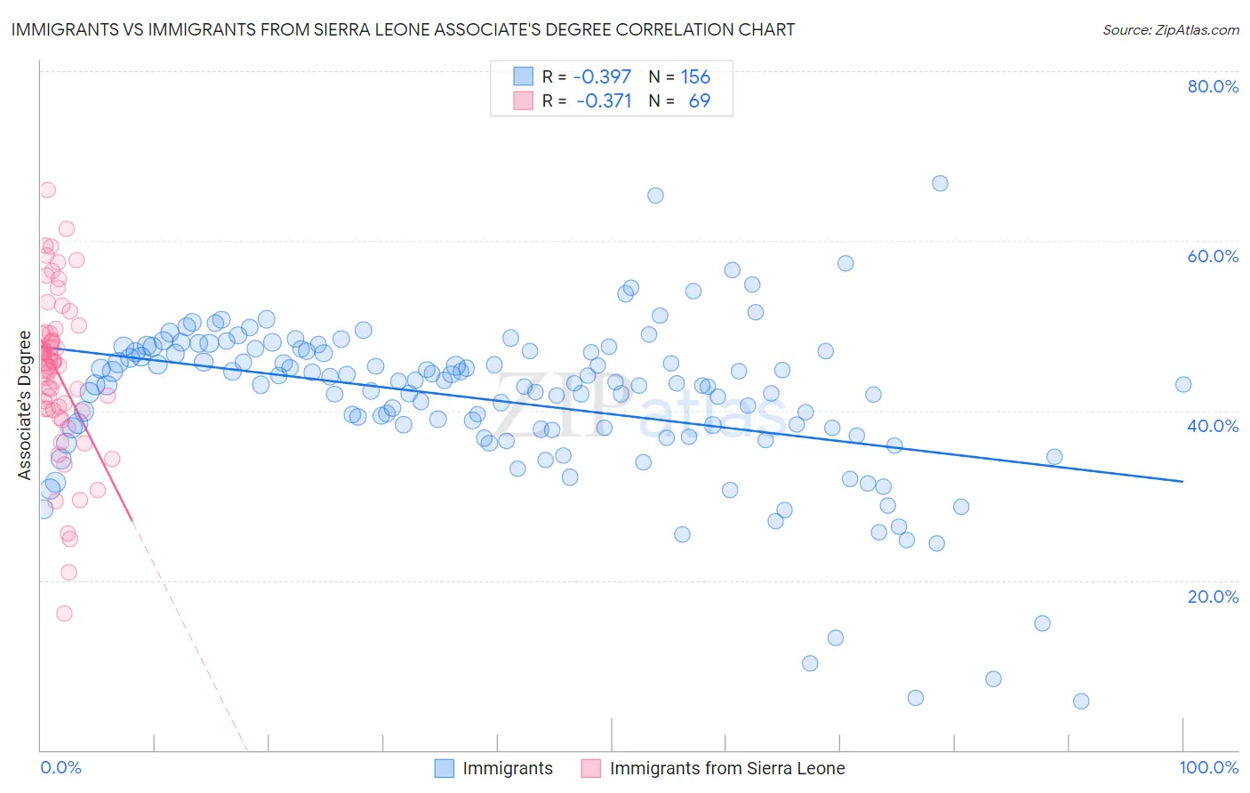 Immigrants vs Immigrants from Sierra Leone Associate's Degree