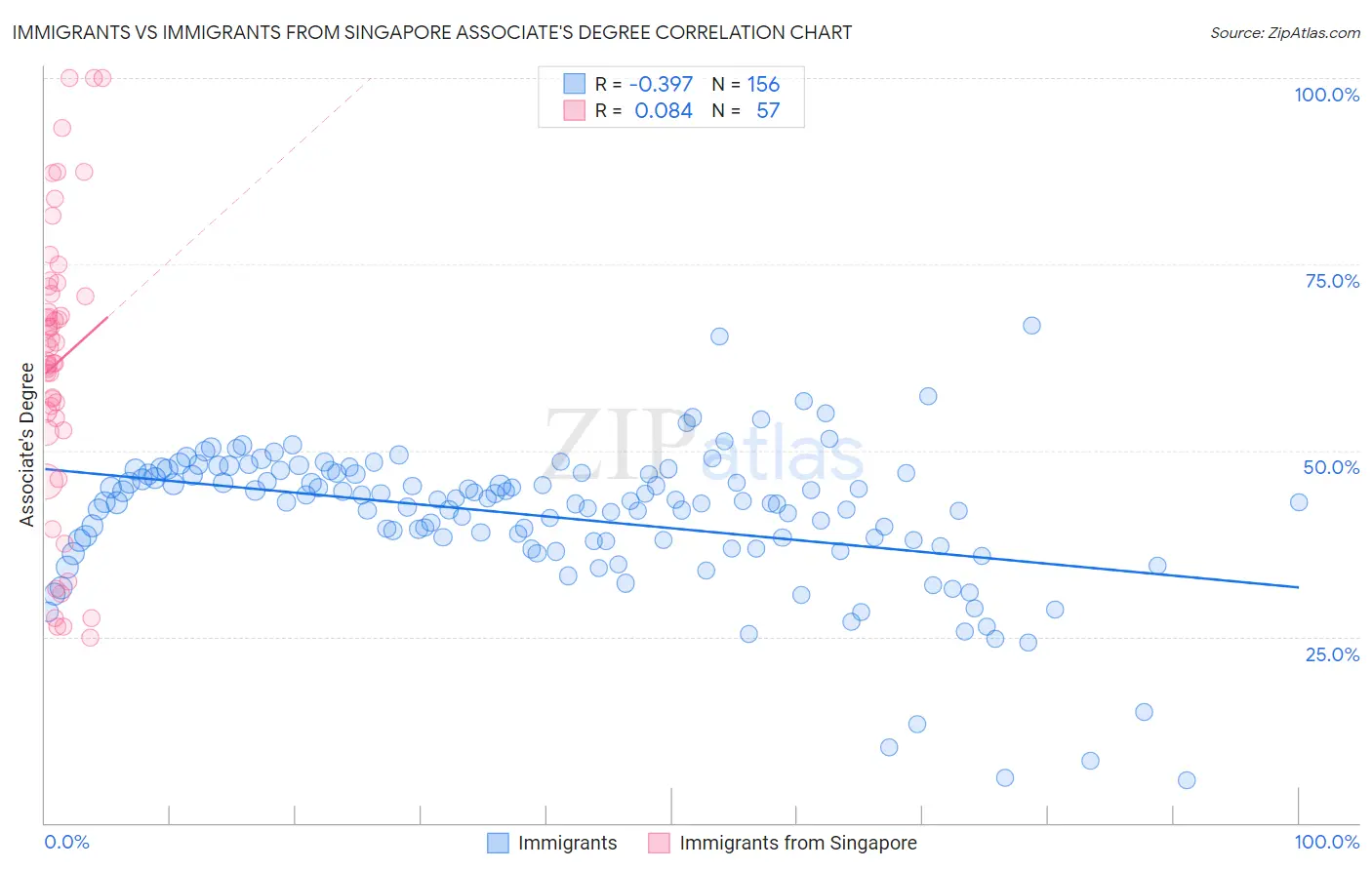 Immigrants vs Immigrants from Singapore Associate's Degree