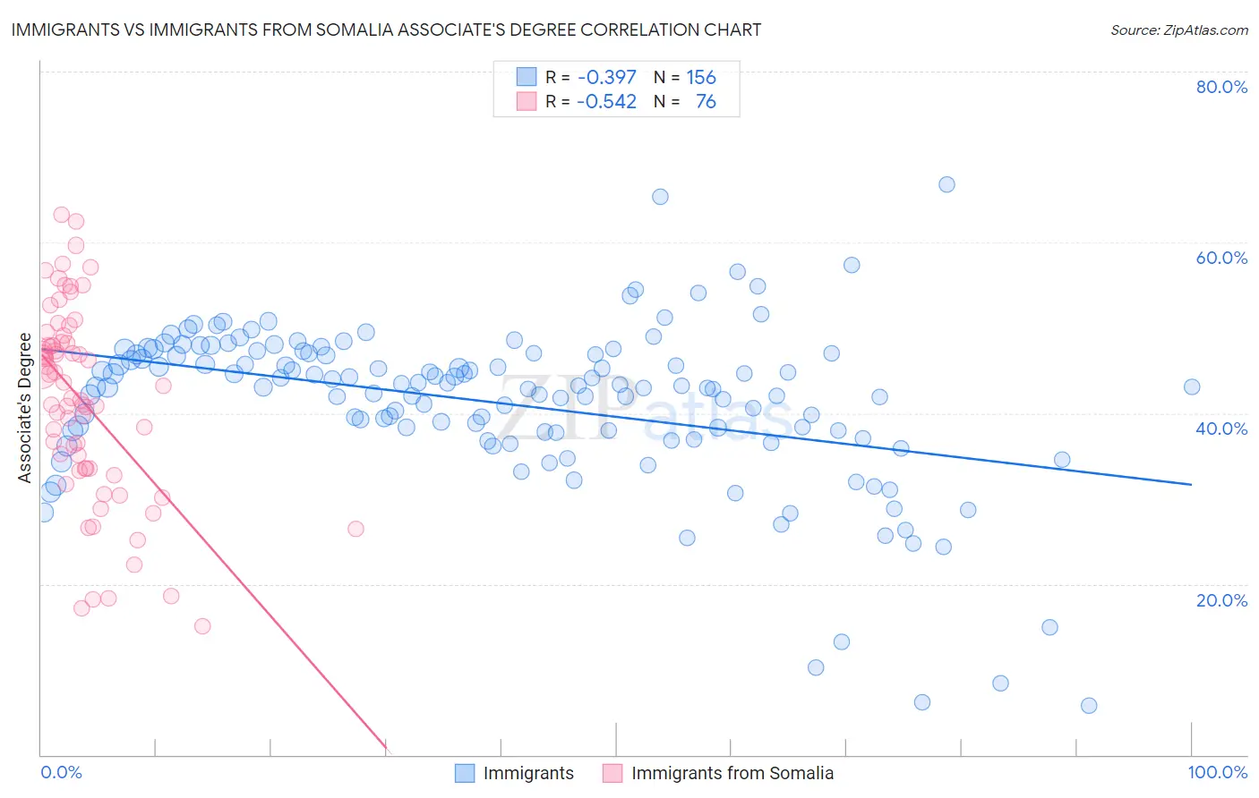 Immigrants vs Immigrants from Somalia Associate's Degree