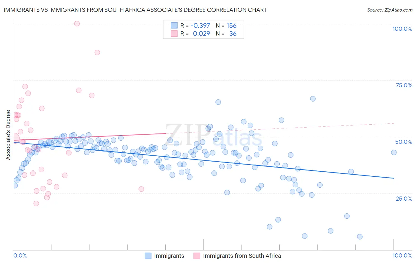 Immigrants vs Immigrants from South Africa Associate's Degree