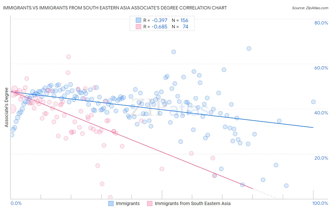 Immigrants vs Immigrants from South Eastern Asia Associate's Degree
