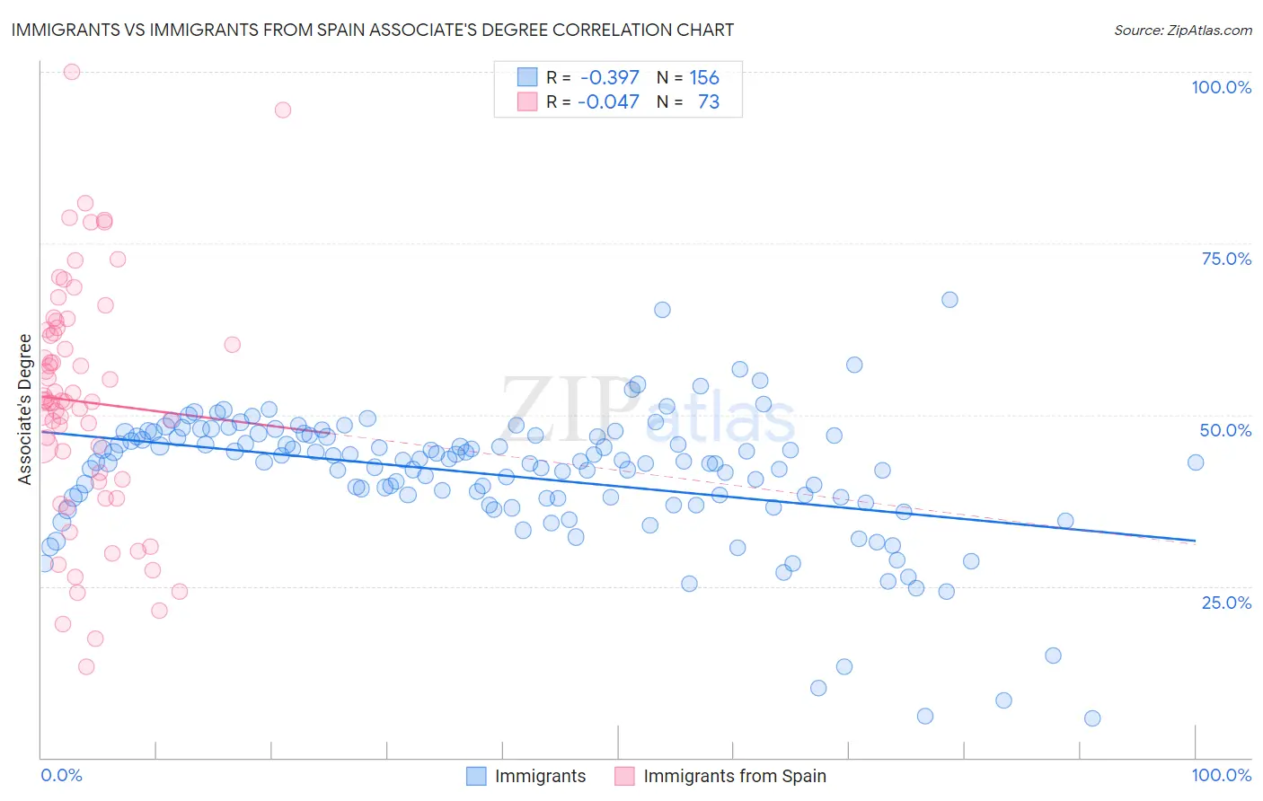 Immigrants vs Immigrants from Spain Associate's Degree