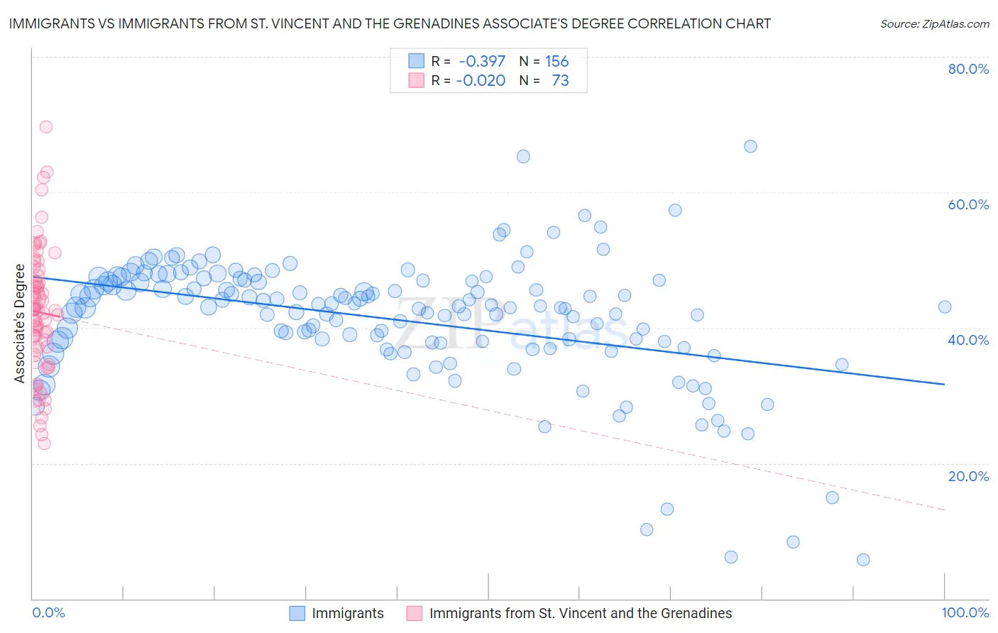 Immigrants vs Immigrants from St. Vincent and the Grenadines Associate's Degree