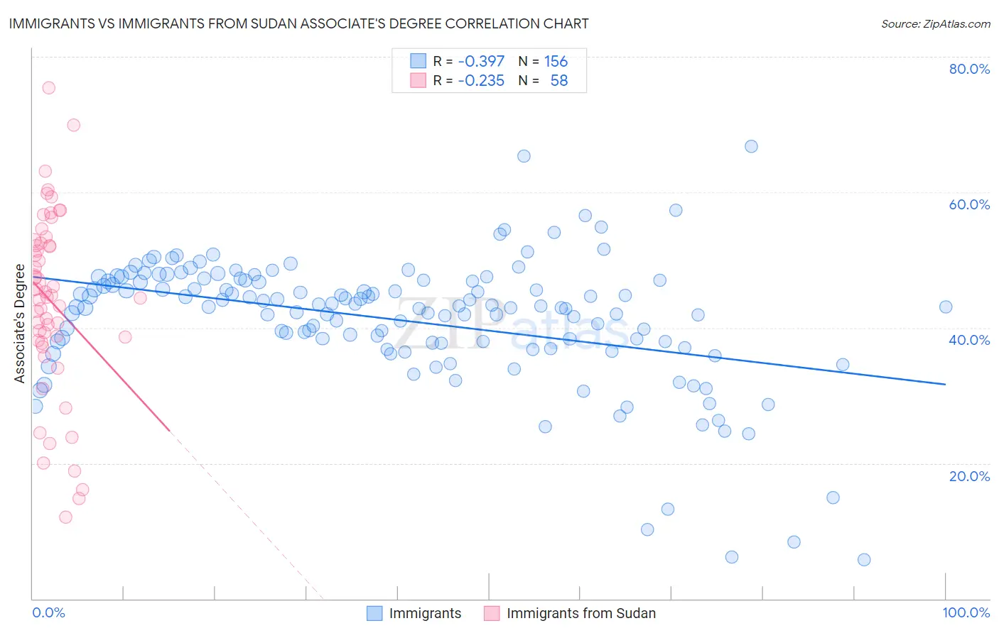 Immigrants vs Immigrants from Sudan Associate's Degree
