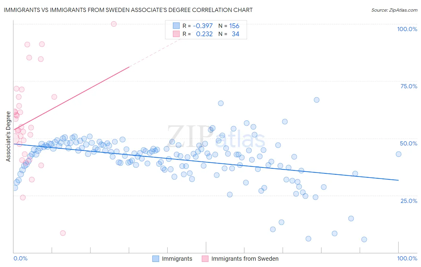 Immigrants vs Immigrants from Sweden Associate's Degree