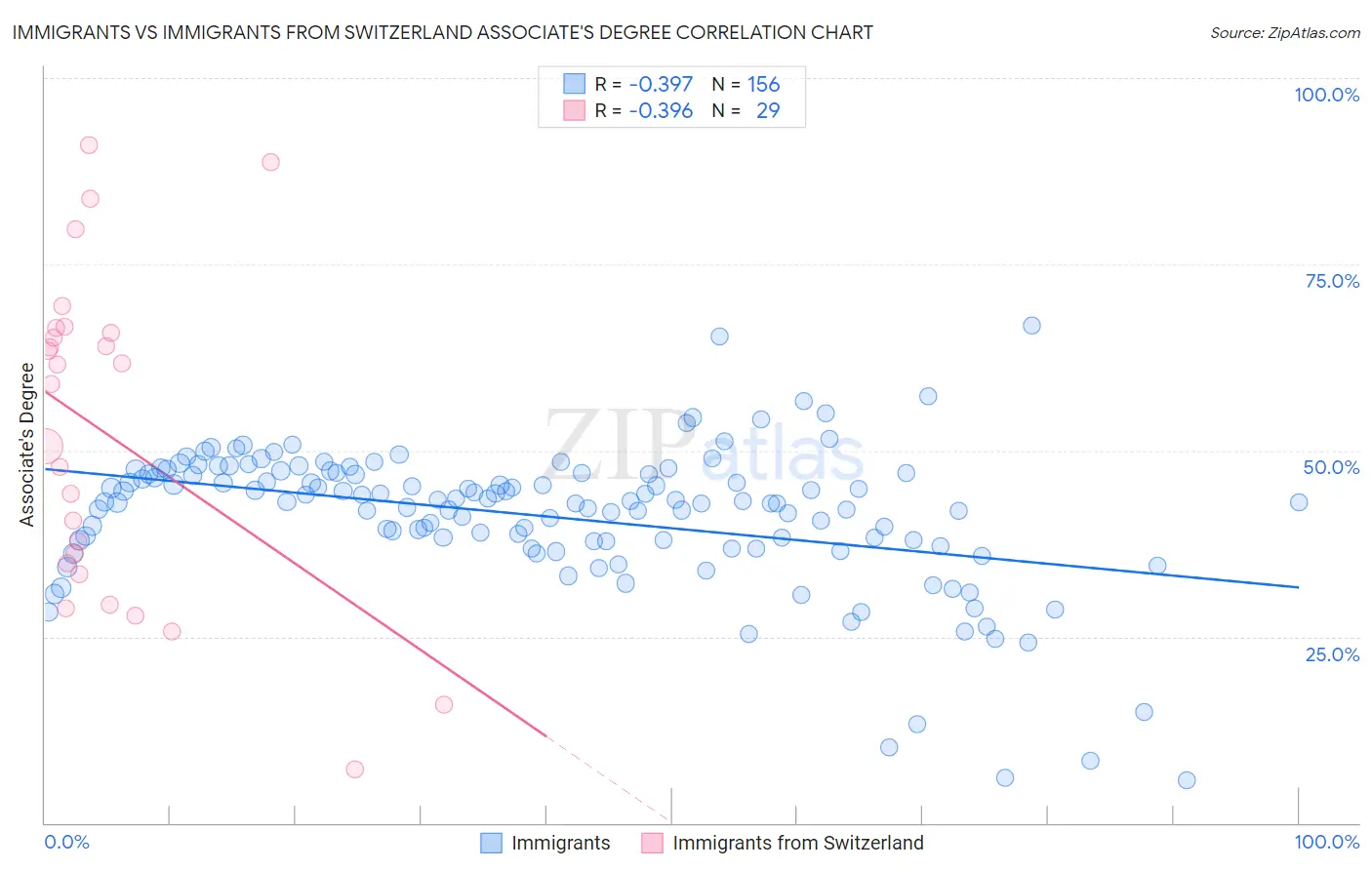 Immigrants vs Immigrants from Switzerland Associate's Degree
