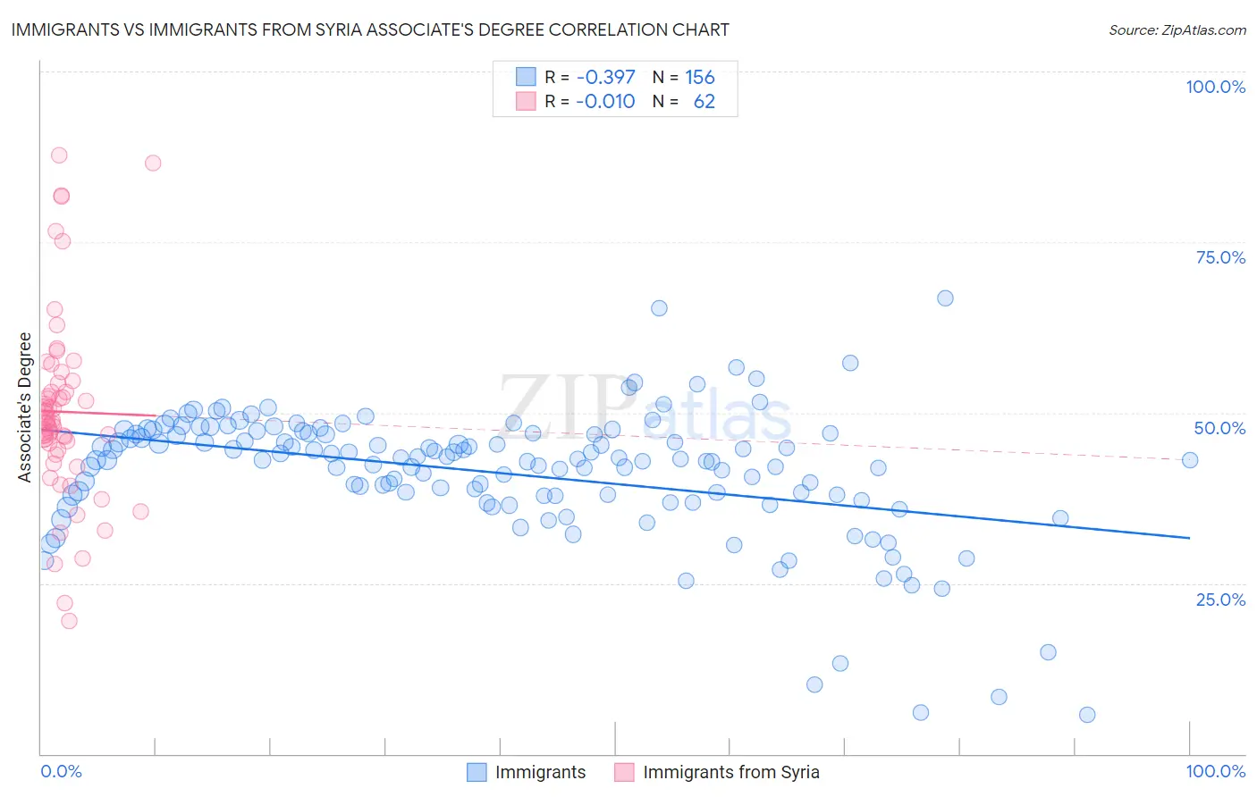 Immigrants vs Immigrants from Syria Associate's Degree