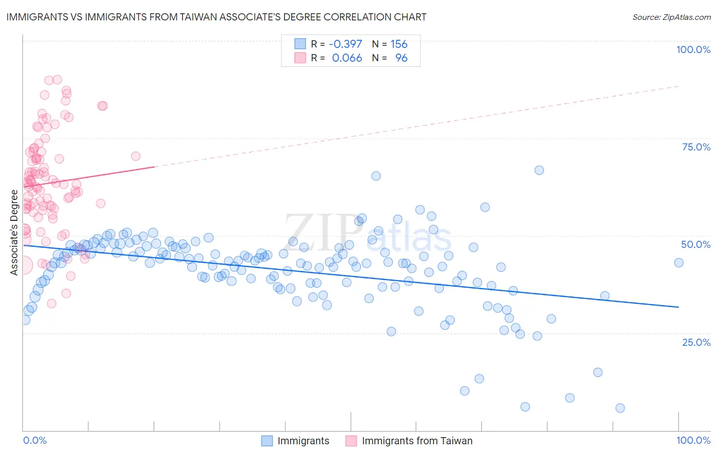 Immigrants vs Immigrants from Taiwan Associate's Degree