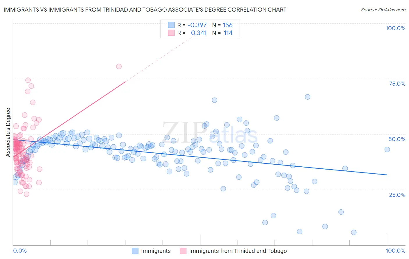 Immigrants vs Immigrants from Trinidad and Tobago Associate's Degree
