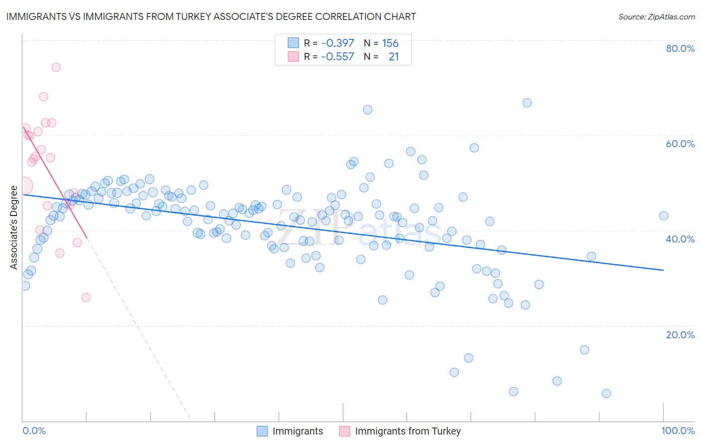 Immigrants vs Immigrants from Turkey Associate's Degree
