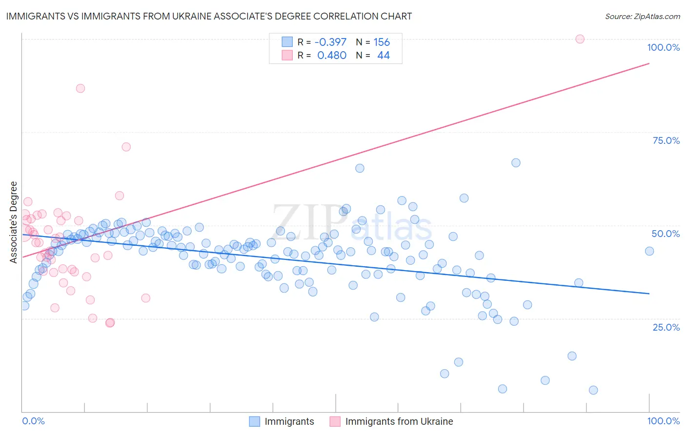 Immigrants vs Immigrants from Ukraine Associate's Degree