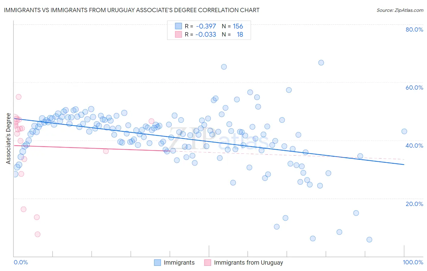 Immigrants vs Immigrants from Uruguay Associate's Degree